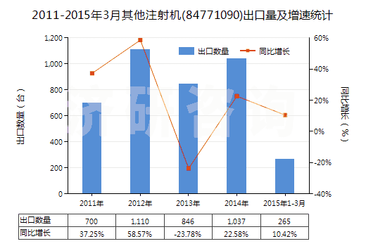 2011-2015年3月其他注射機(jī)(84771090)出口量及增速統(tǒng)計(jì)
